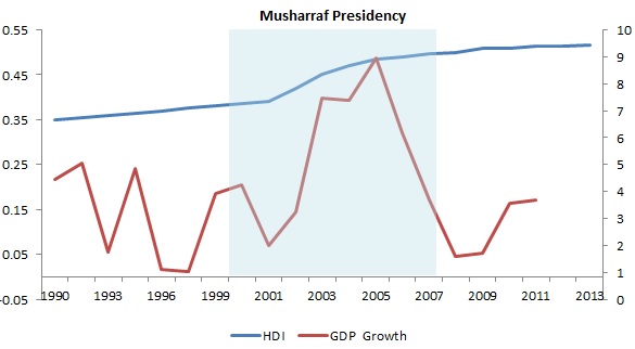 Pak+GDP-HDI+Growth+1990-2012.jpg
