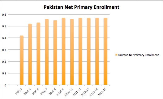 Pakistan%2BNet%2BEnrollment%2BRate%2B2001-2015.png