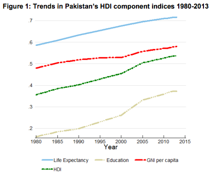 HDI%2BPakistan%2BComponents%2B1980-2013.png
