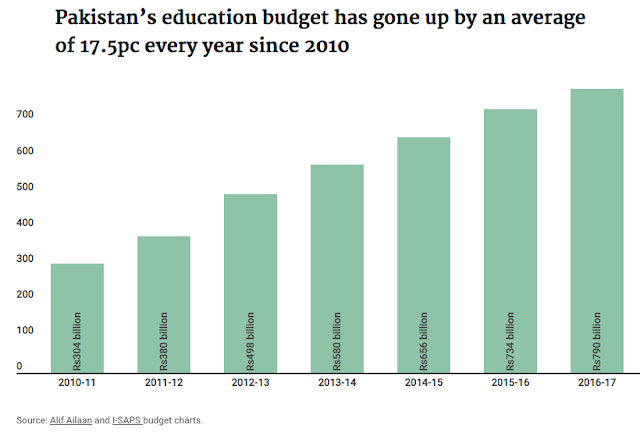 Pakistan%2BEducation%2BBudget.png