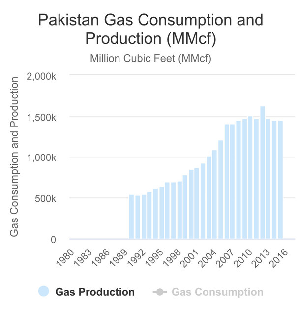 GAS-CONSUMPTION-IN-PAKISTAN.jpg