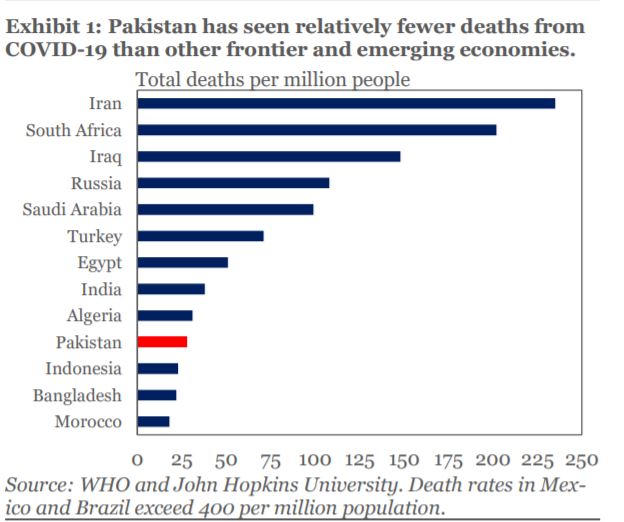Pakistan-has-seen-relatively-fewer-deaths.jpg